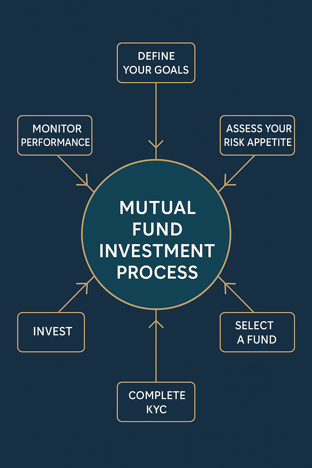 Circular infographic showing 6 Basics of Mutual Funds steps