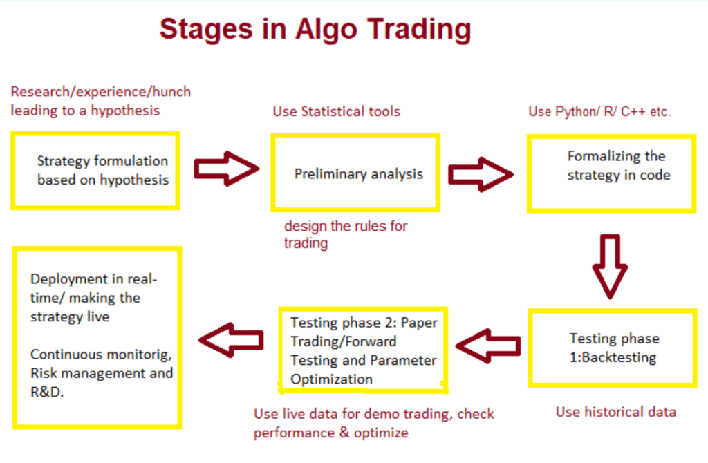 Algorithmic Trading, Stock Market India, Automated Trading, Trading Strategies, Technical Analysis


