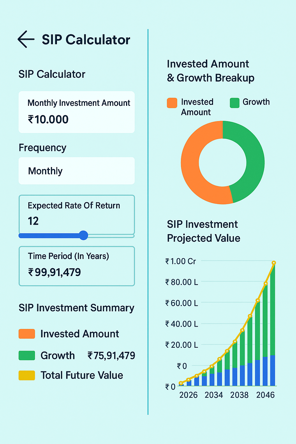 SIP calculator interface showing investment inputs, pie chart, and growth graph.