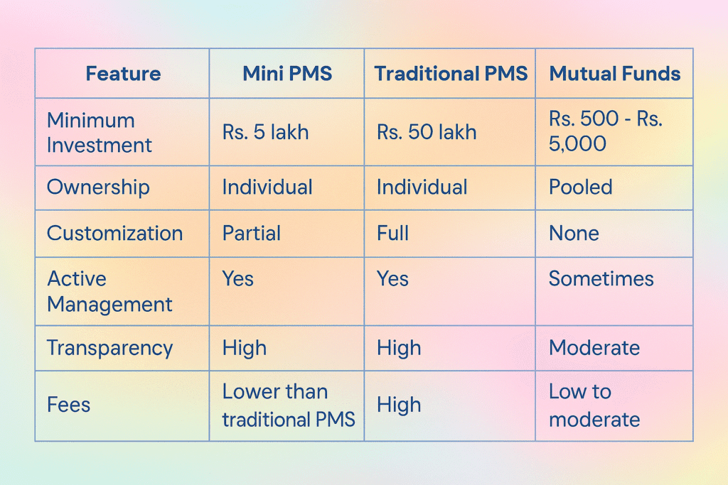 Mini PMS vs Traditional PMS vs MF
