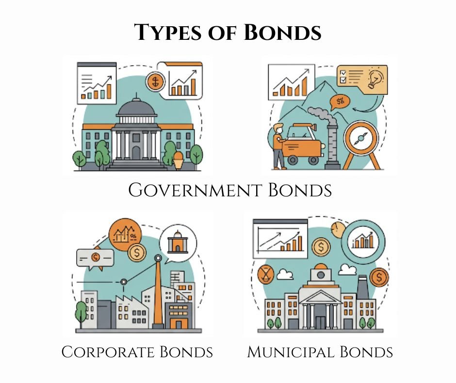 Bonds, What is a bond, invest in bond, fixed return, invest in fixed income instrument