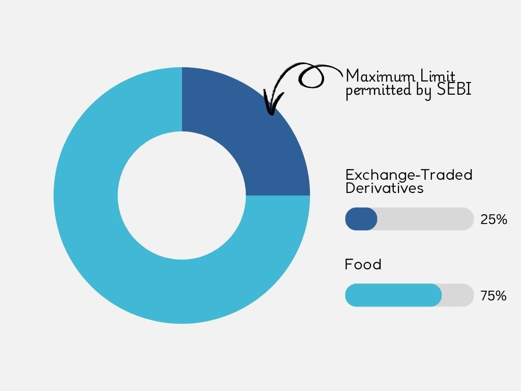 Altiva SIF: 25% in derivatives, 75% in food within SEBI’s limit.