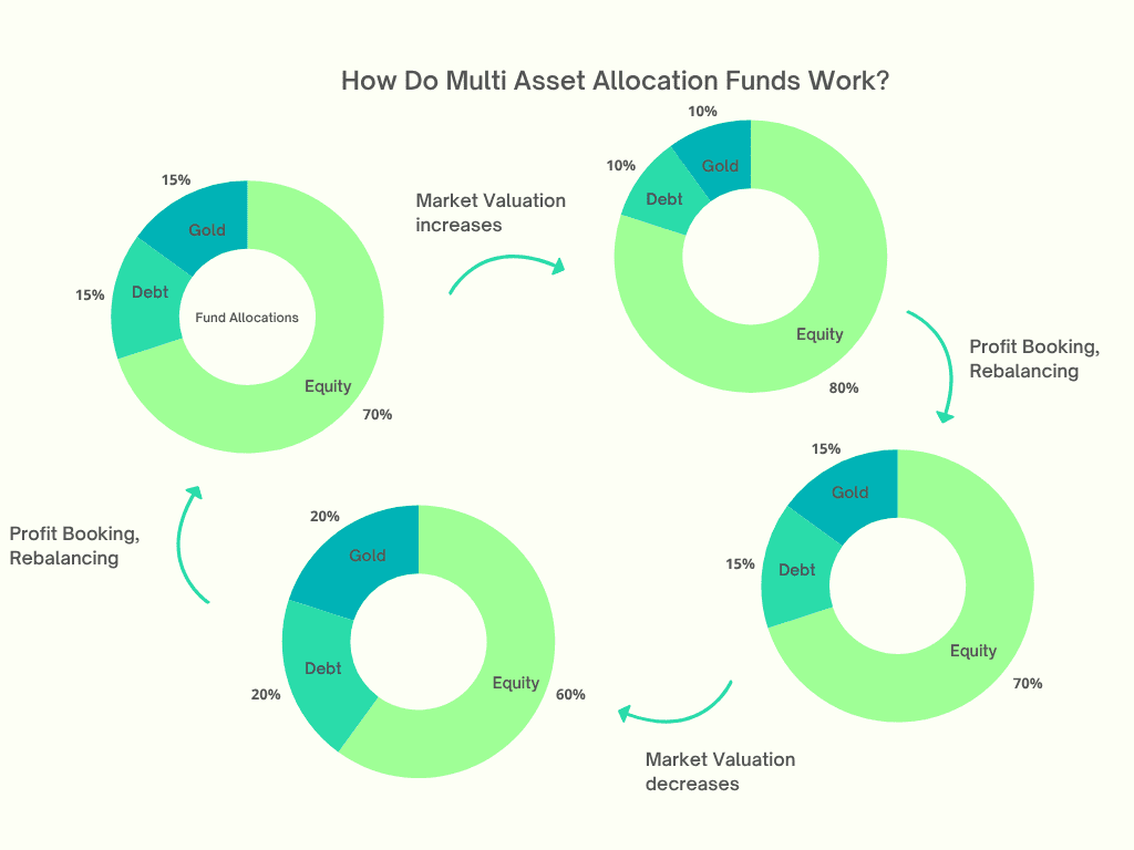 Four pie charts showing how multi asset allocation funds funds rebalance across equity, debt, and gold