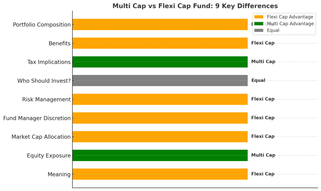 Flexi vs Multi Cap: Key Differences at a Glance