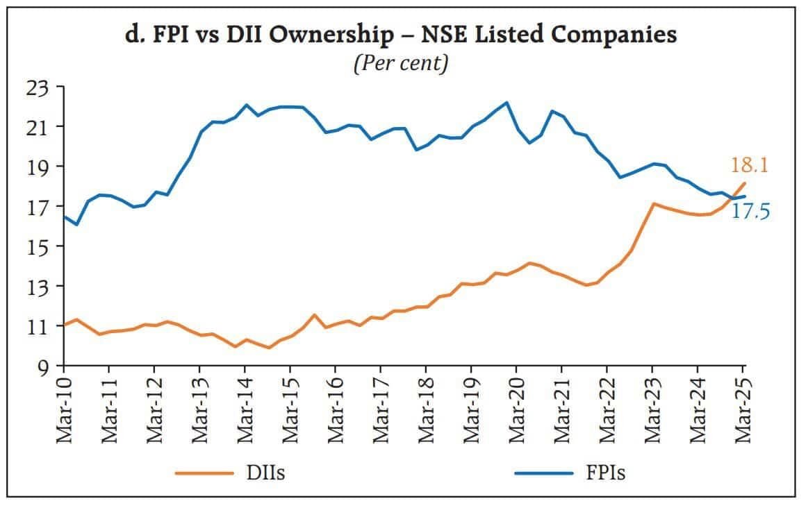 FPI vs DII ownership in Indian stock market