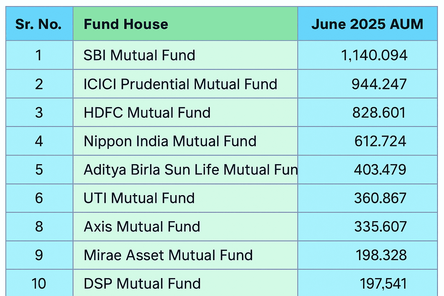 Top AMCs in India with AUM, quarterly changes, number of schemes, and 1-week benchmark-beating performance
