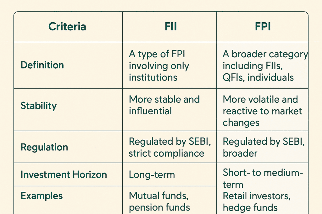 FII and FPI in India
