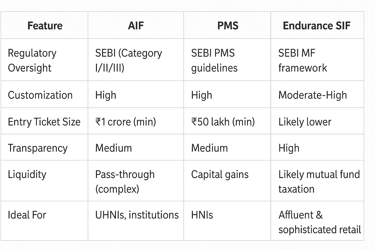 Comparison of AIF, PMS, and DSP Endurance SIF investment options.