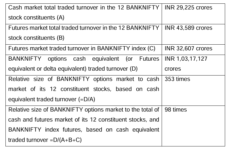 Jane Street operated in a derivatives market where Bank Nifty options turnover was 353 times the cash market on expiry day.