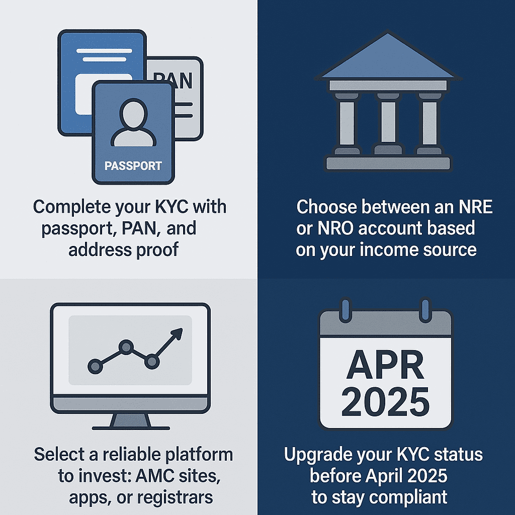 Illustration of 4 steps for NRI mutual fund investment