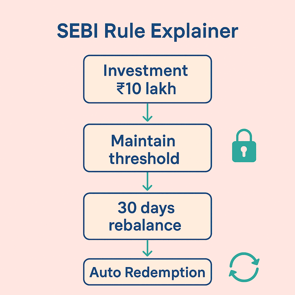 flowchart explaining SEBI rule on Quant Mutual Fund QSIF investment threshold and auto redemption