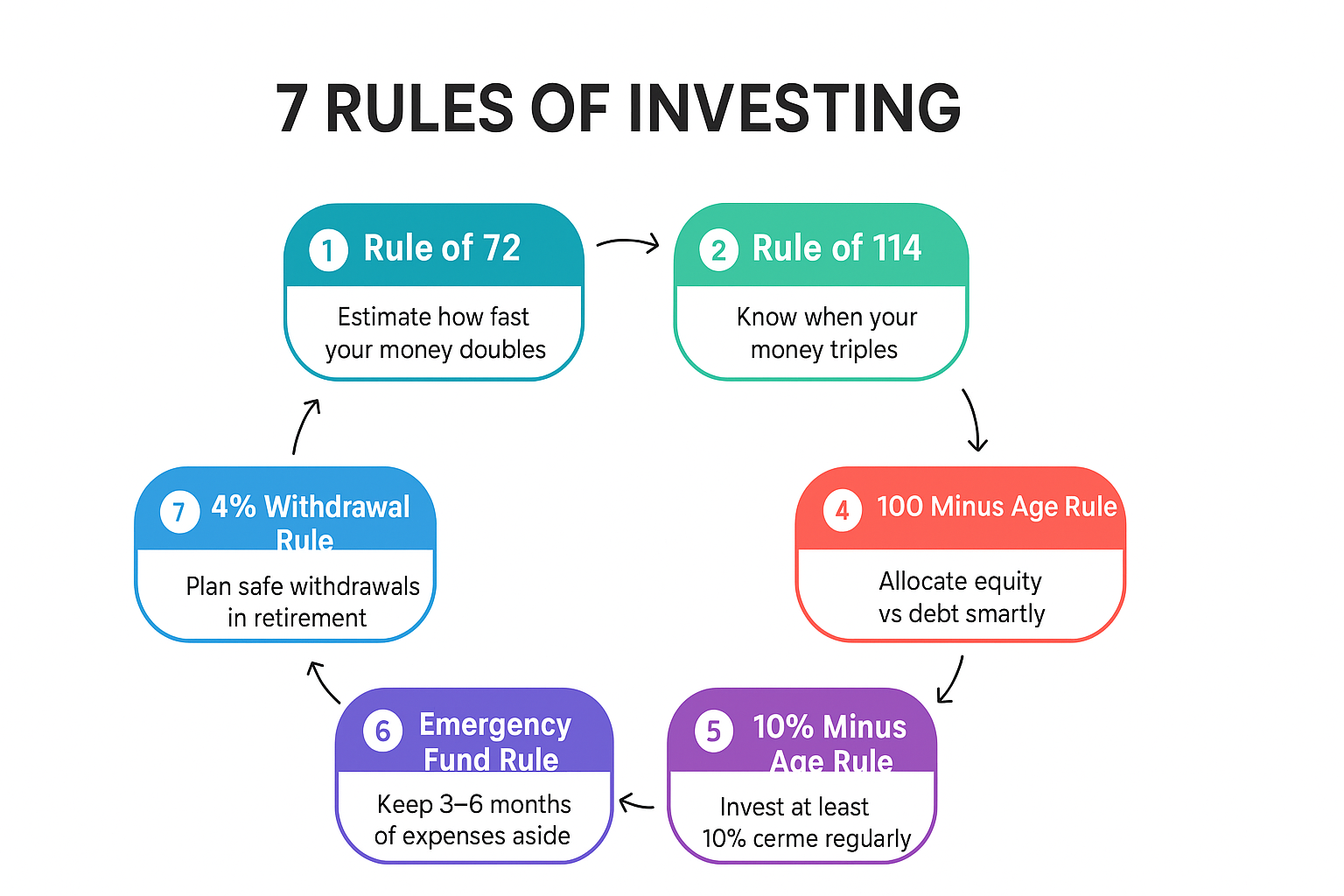 7 Rules of Investing