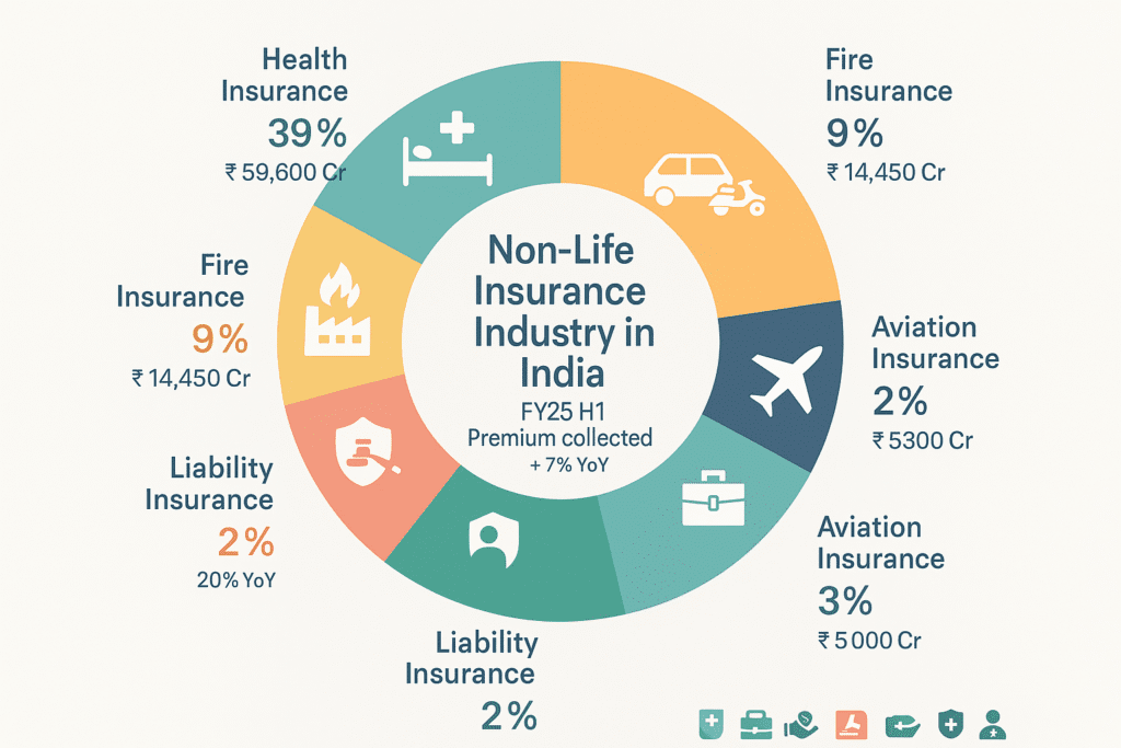 non-life insurance industry in India FY25 H1 with market share