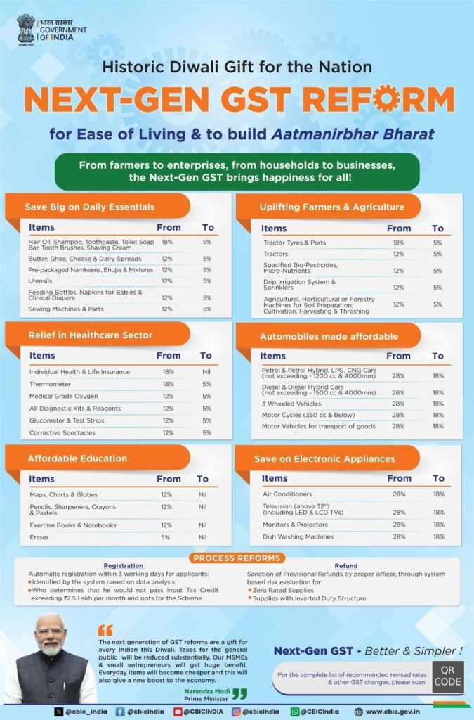 GST reform 2025, New GST slabs 2025, GST rate cut India, GST 5% and 18%, GST Council decisions 2025, GST new structure India